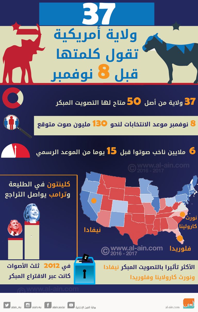 37 ولاية تتيح التصويت المبكر