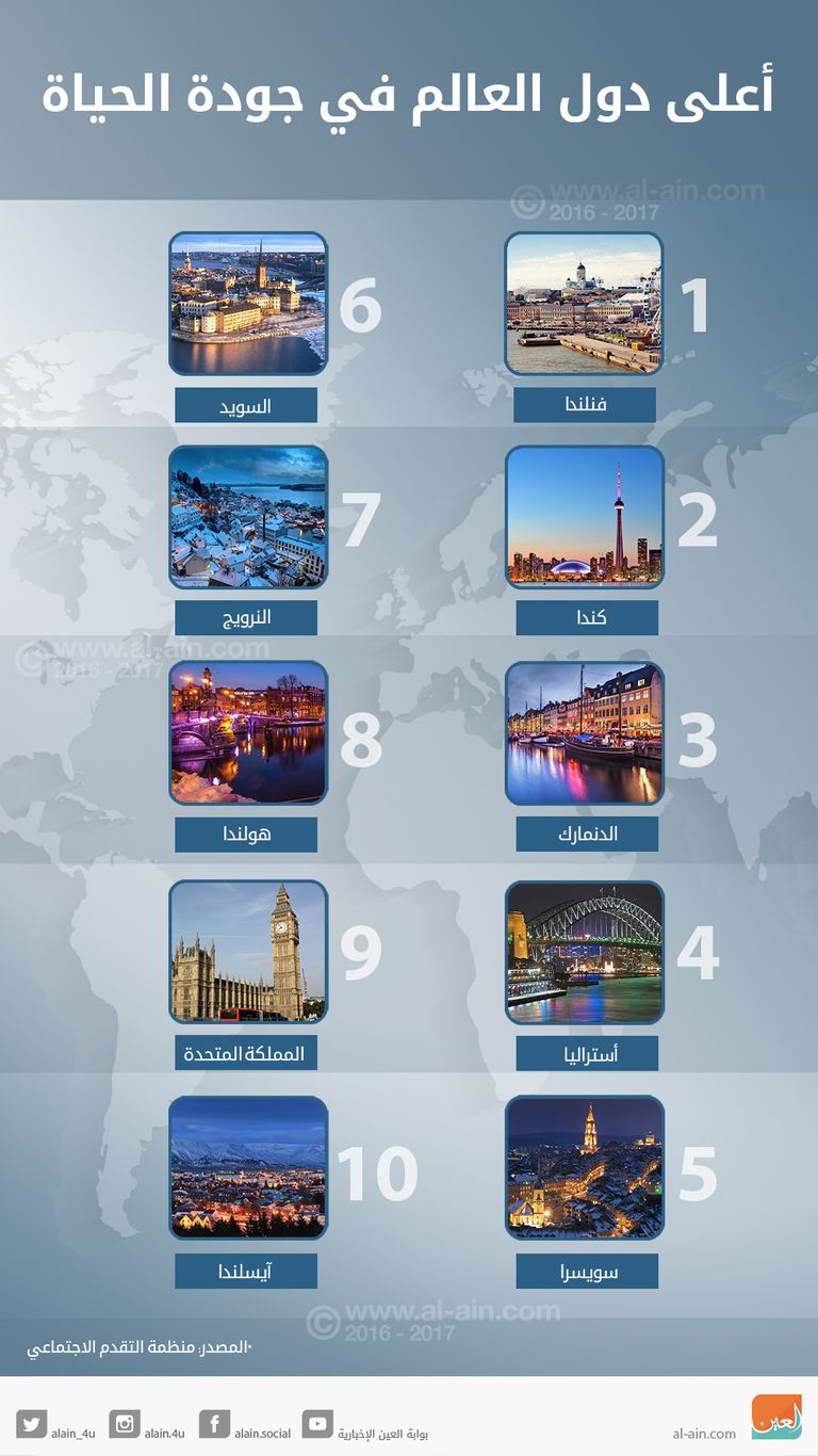 فنلندا تتصدر دول العالم في مؤشر جودة الحياة