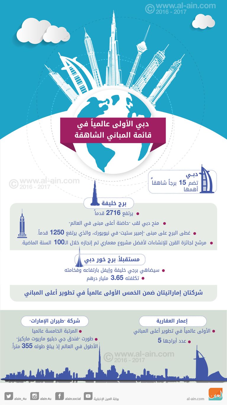 إنفوجراف: دبي الأولى عالمياً في قائمة المباني الشاهقة برج خليفة أعلى برج في العالم