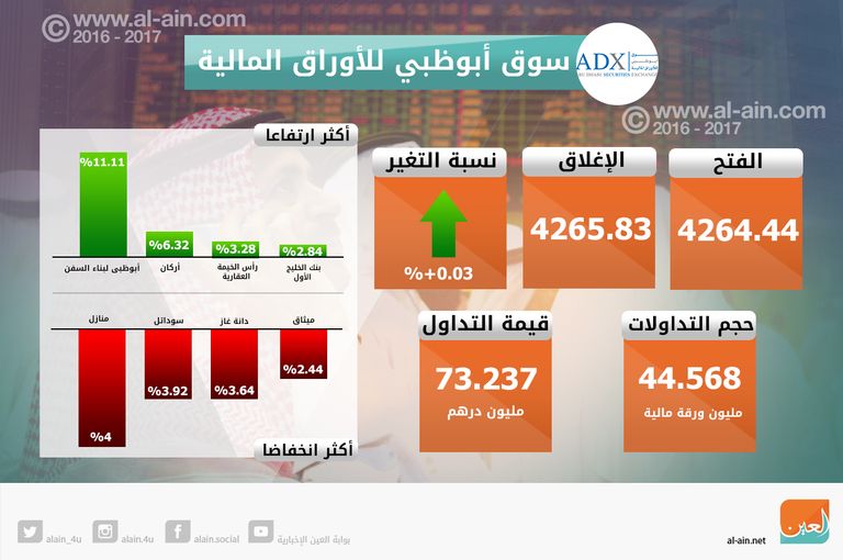 تباين مؤشرات الإمارات في الختام