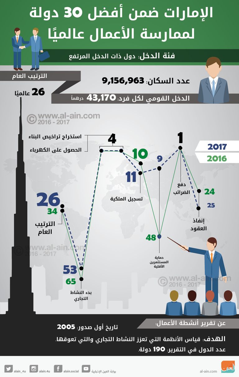 الإمارات الأولى عربيا في تقرير ممارسة الأعمال 