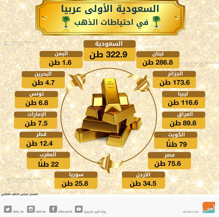 السعودية الأولي عربيا في احتياطيات الذهب