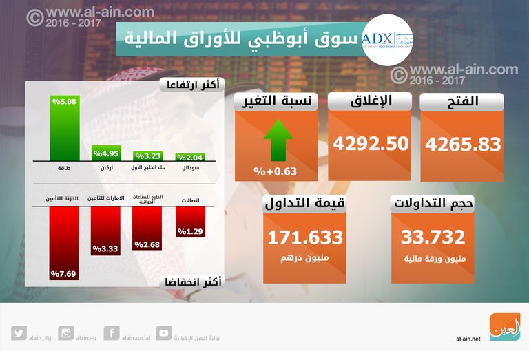 صعود سوقي الإمارات في الختام