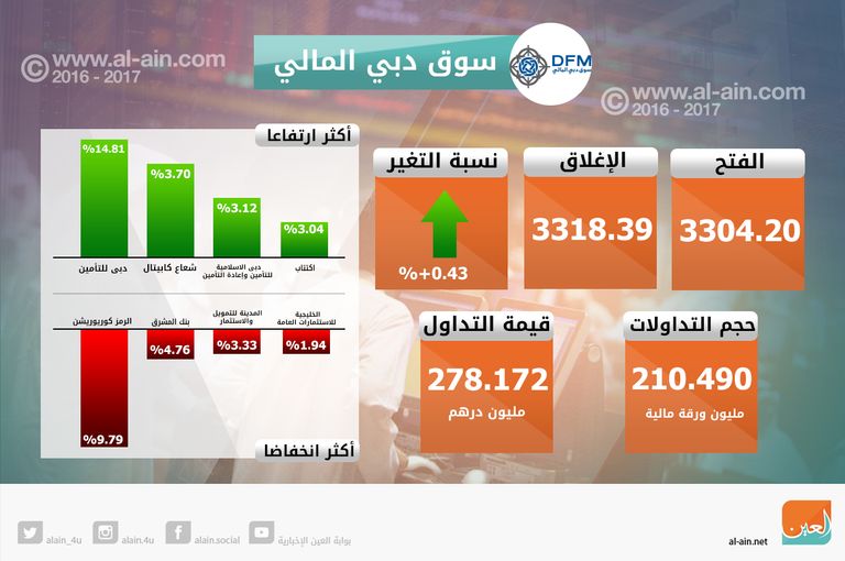 صعود سوقي الإمارات في الختام