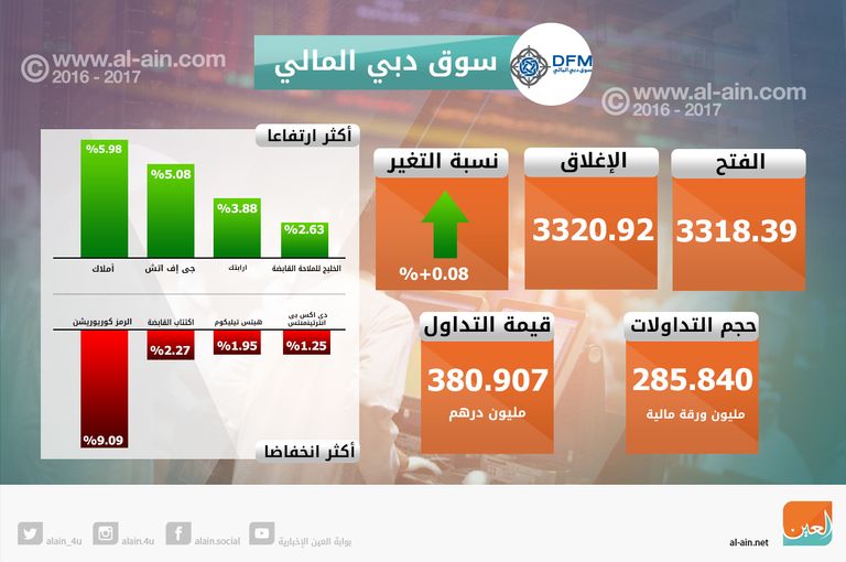 التباين "سيد الموقف" في بورصتي الإمارات عند الإغلاق - صورة 1