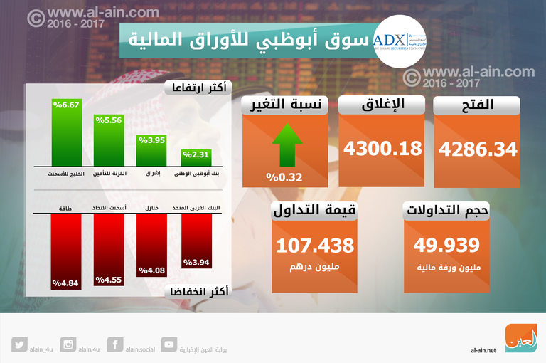 صعود مؤشرات الإمارات في الختام - صورة أرشيفية 