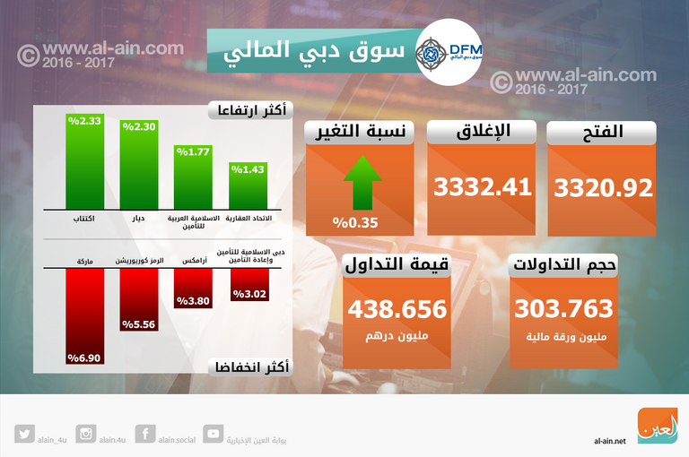 صعود مؤشرات الإمارات في الختام - صورة أرشيفية 