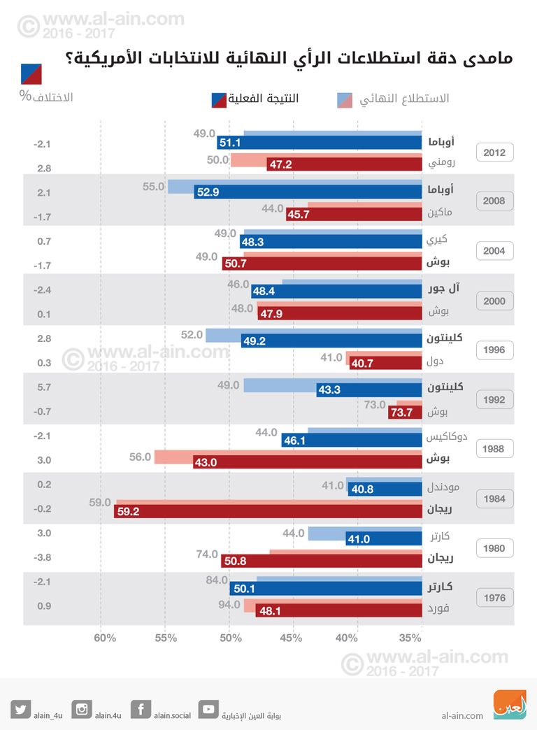 ما مدى دقة استطلاعات الرأي النهائية للانتخابات الأمريكية؟