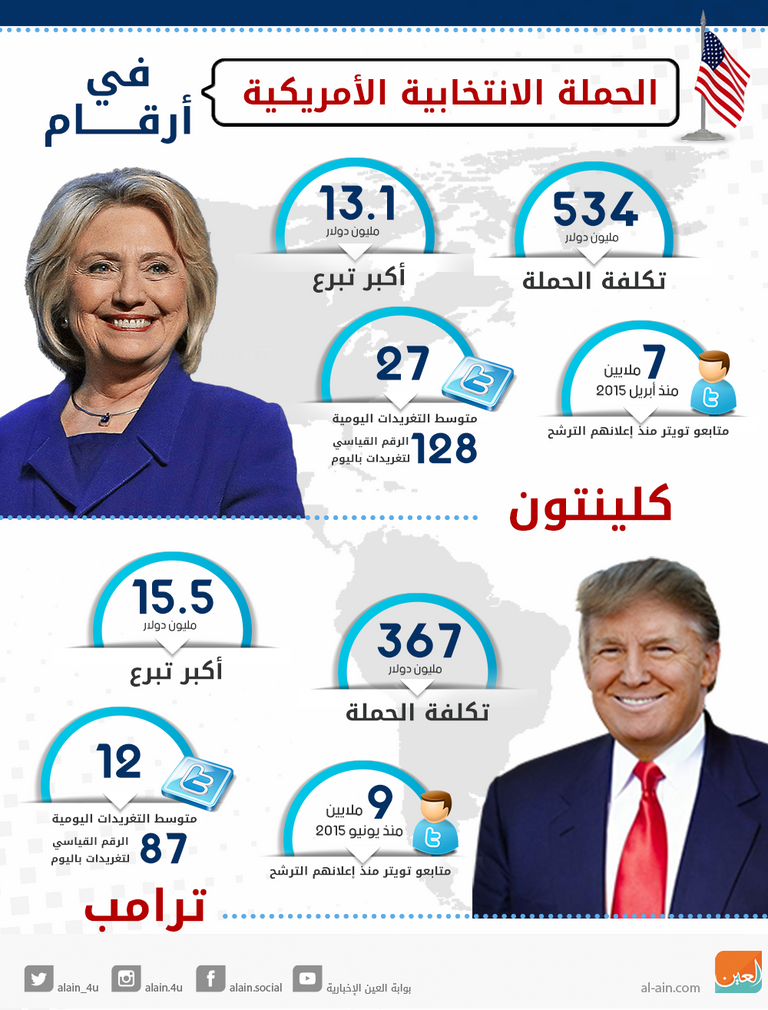 دونالد ترامب وهيلاري كلينتون