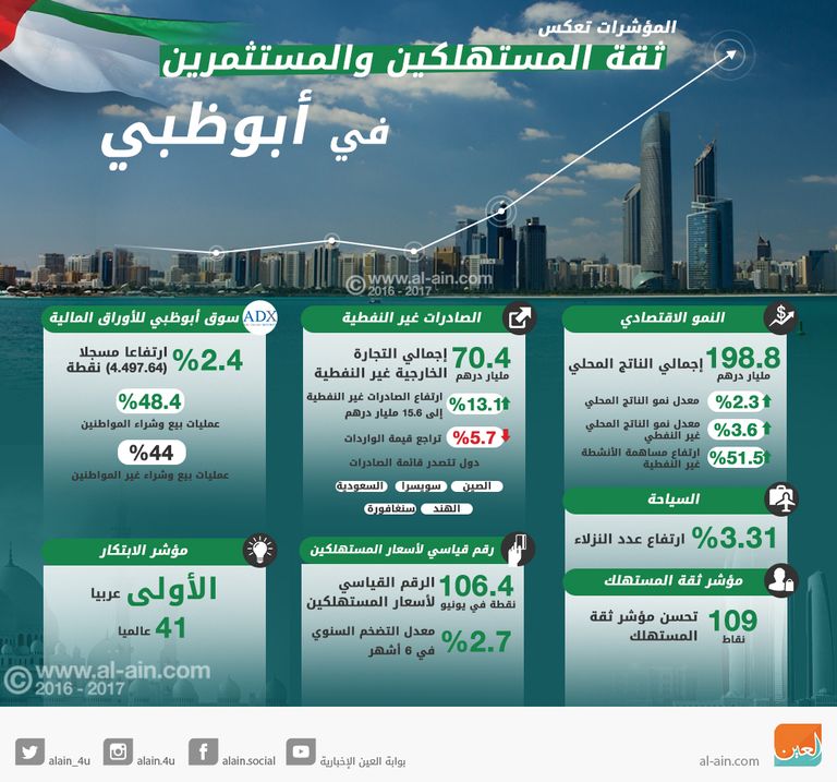 ثقة المستهلكين والمستثمرين في الأداء الاقتصادي لأبوظبي