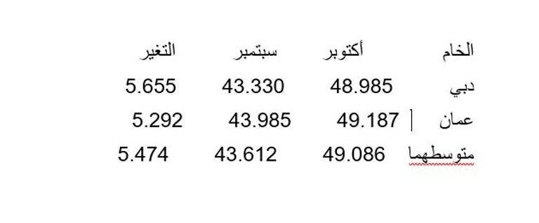 خام دبي يسجل أعلى مستوى في 15 شهرا - صورة 1