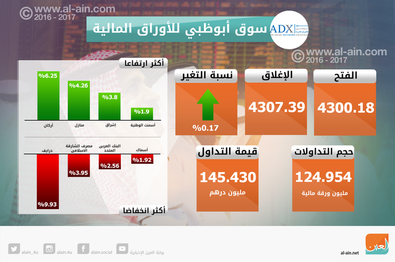 تباين مؤشرات بورصتي الإمارات في الختام 
