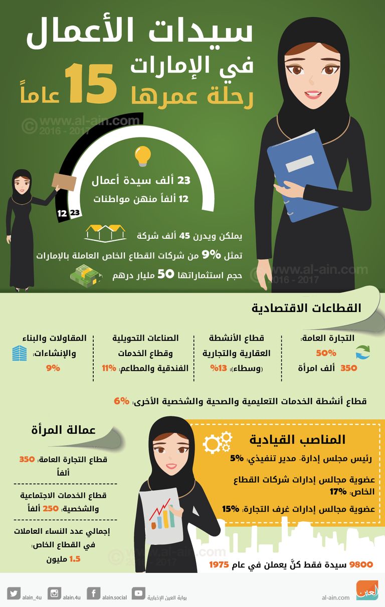 تنامي دور سيدات الأعمال في التنمية الاقتصادية