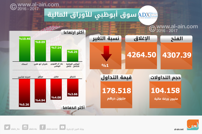 تراجع بورصتي الإمارات في الختام 