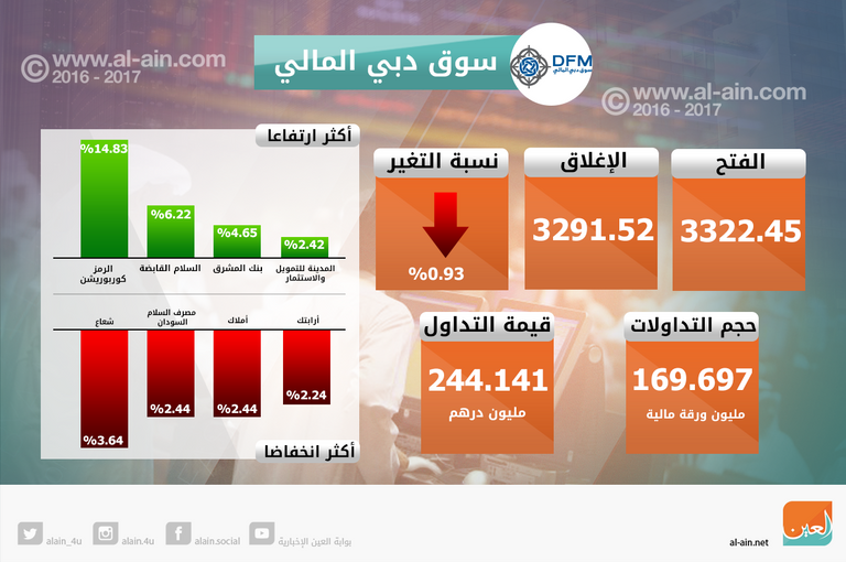 تراجع بورصتي الإمارات في الختام 
