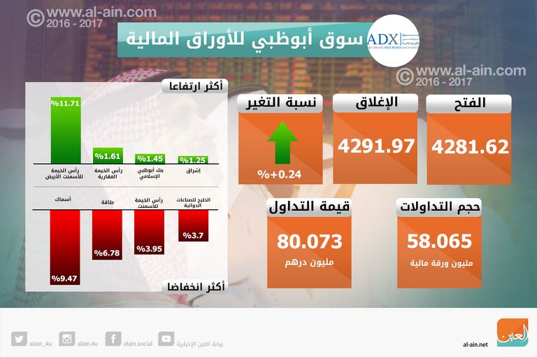 تباين مؤشرات بورصتي الإمارات في الختام