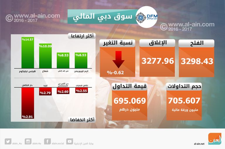 تباين مؤشرات بورصتي الإمارات في الختام