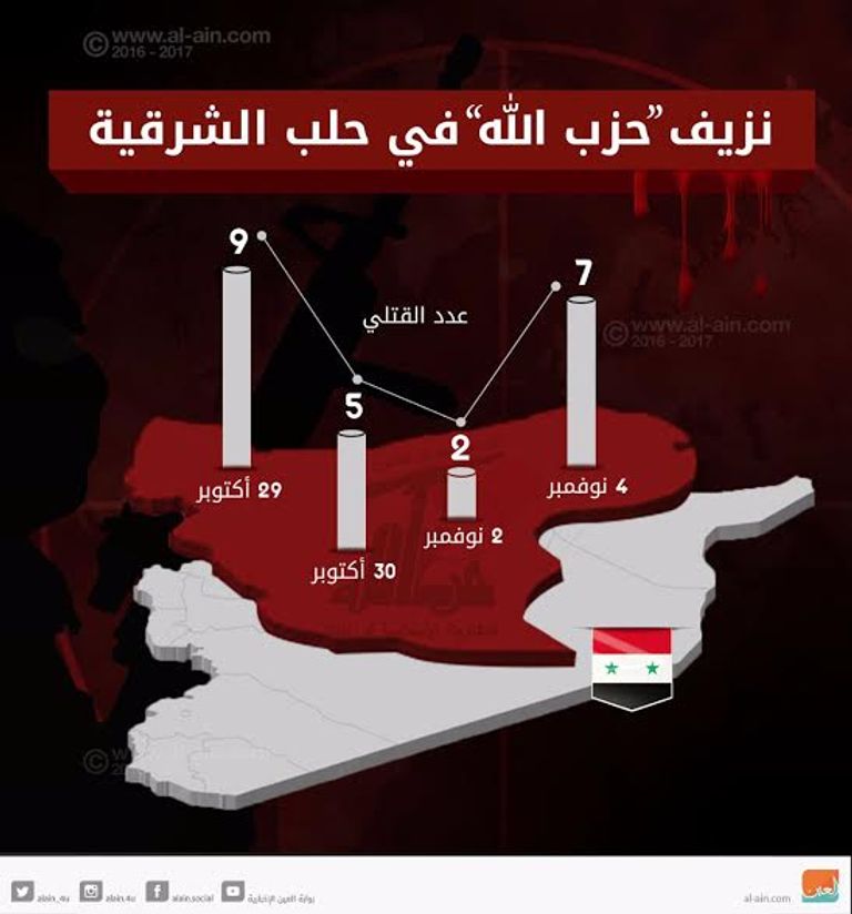 نزيف حزب الله في حلب الشرقية