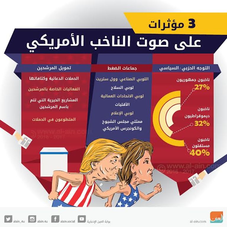 3 مؤثرات على صوت الناخب الأمريكي