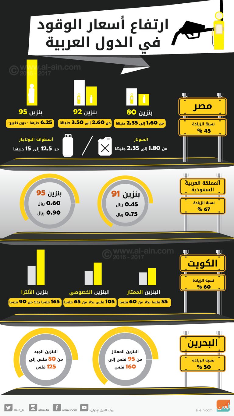 ارتفاع أسعار الوقود في عدد من الدول العربية 