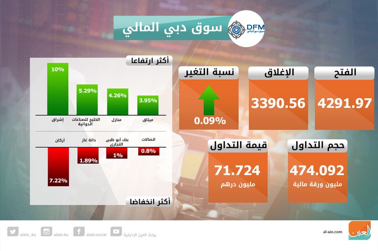 تباين بورصتي الإمارات في الختام