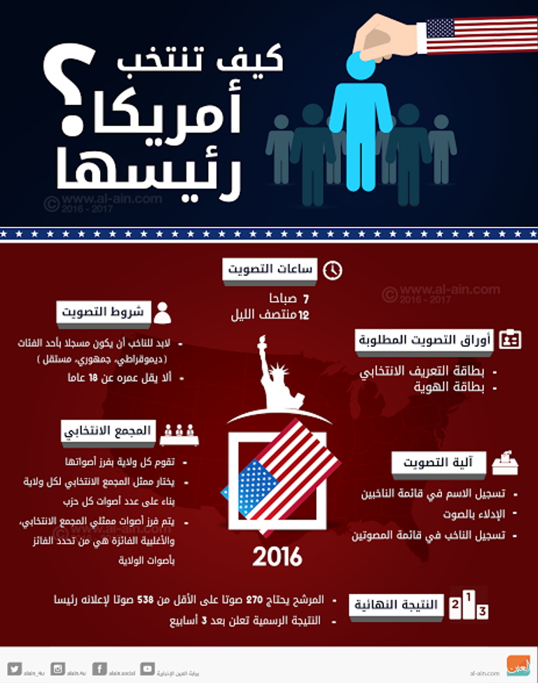 كيف تنتخب أمريكا رئيسها؟