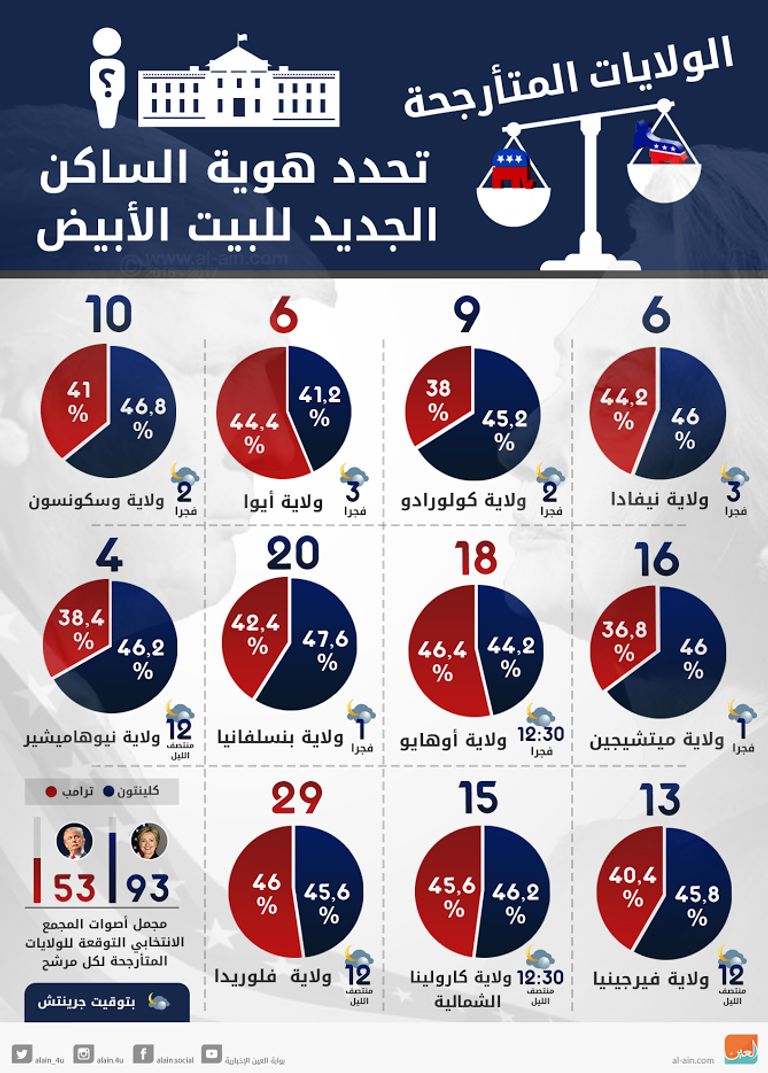 الولايات المتأرجحة تحسم الانتخابات الأمريكية
