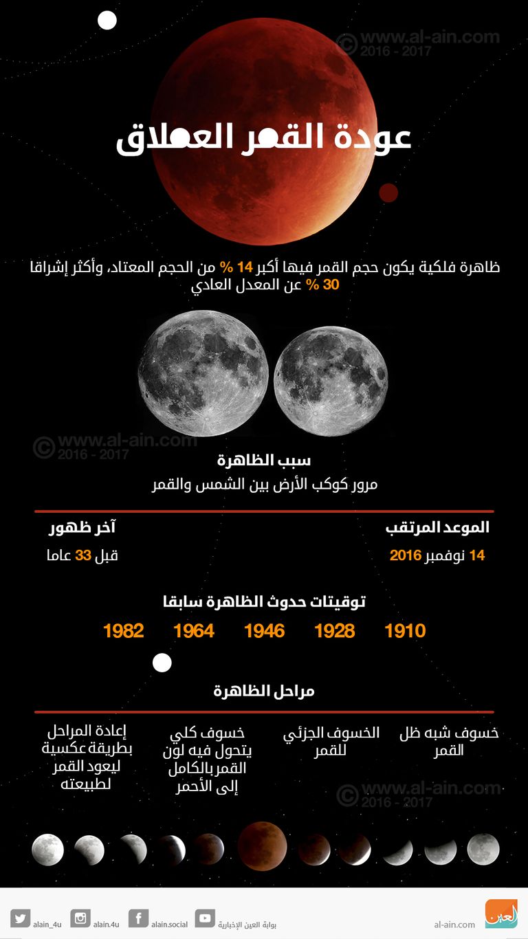 القمر العملاق يعود بعد 33 عاما