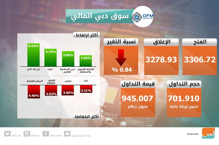 إغلاق سوقي الإمارات على تراجع