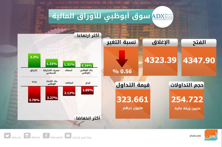 إغلاق سوقي الإمارات على تراجع