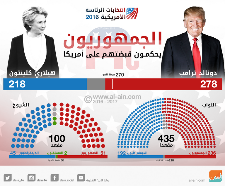الحزب الجمهوري تمكن من الفوز بالرئاسة وأغلبية مقاعد الكونجرس بمجلسيه