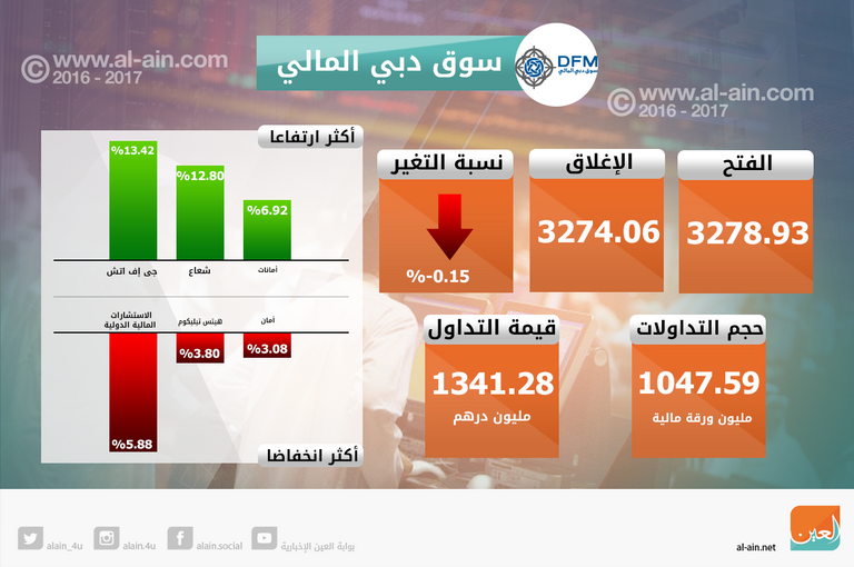 تراجع بورصتي الإمارات في الختام