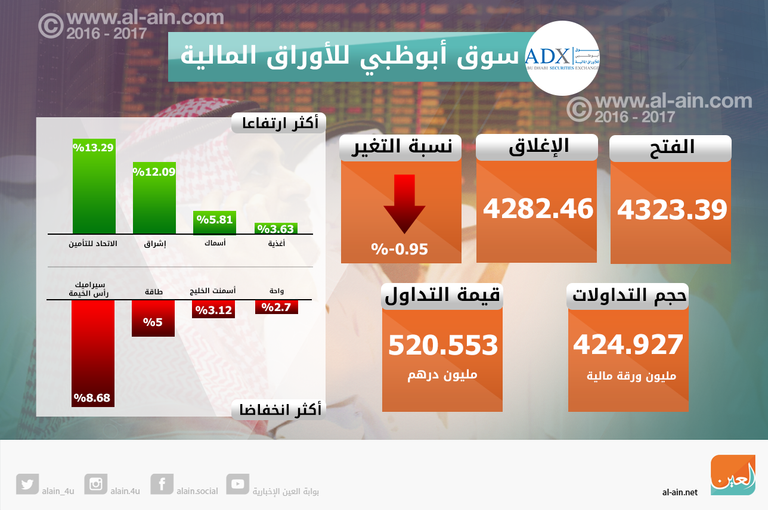 تراجع بورصتي الإمارات في الختام