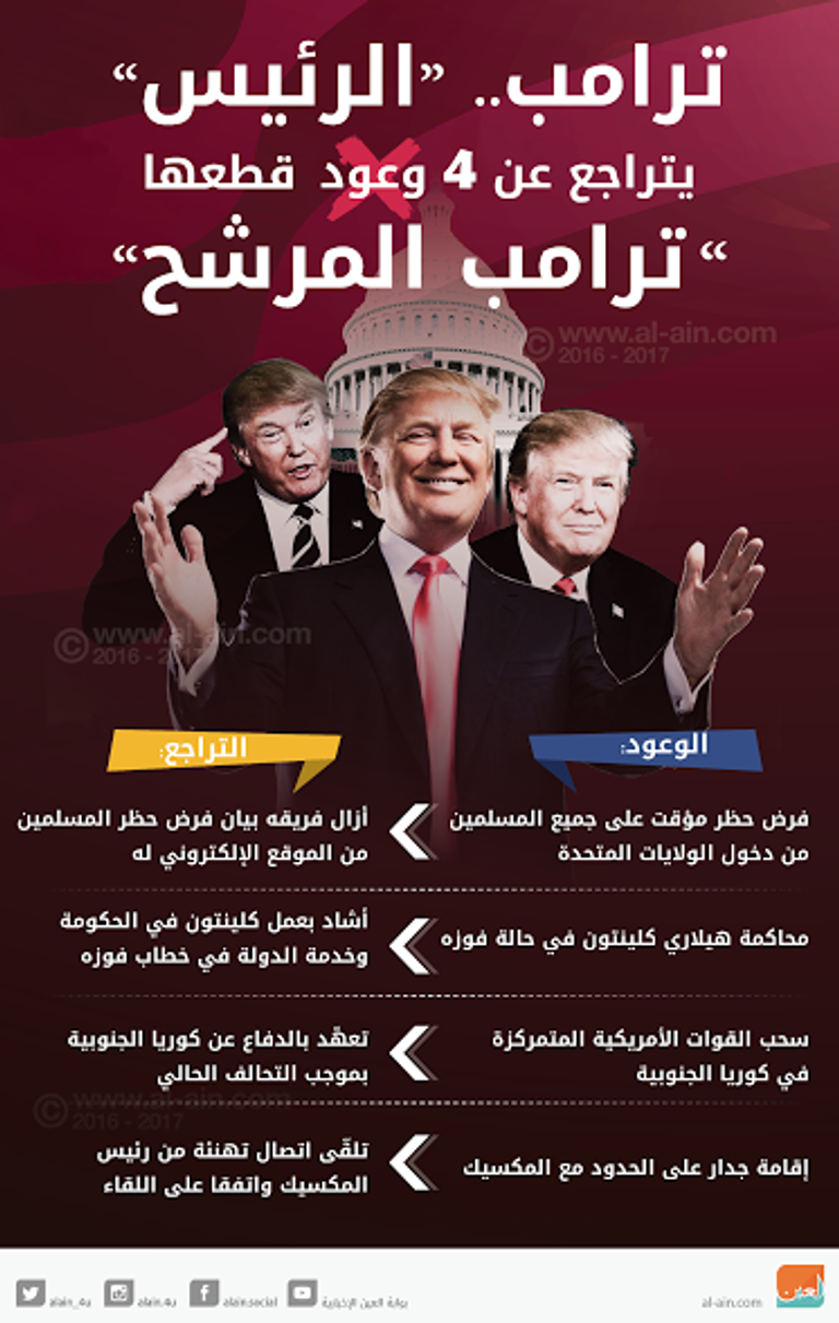 ترامب يتراجع عن 4 وعود انتخابية