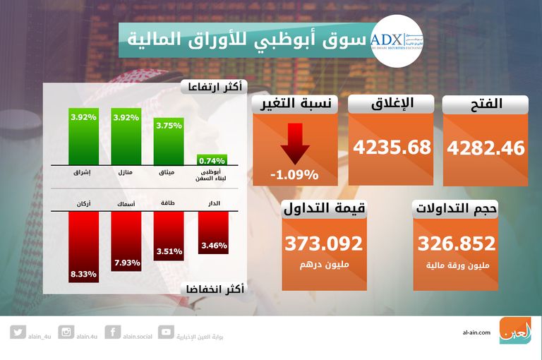 هبوط بورصتي الإمارات عند الإغلاق