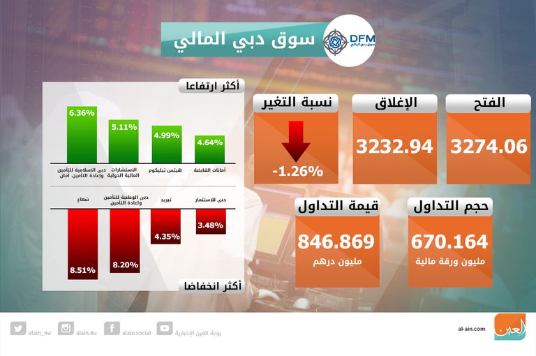 هبوط بورصتي الإمارات عند الإغلاق