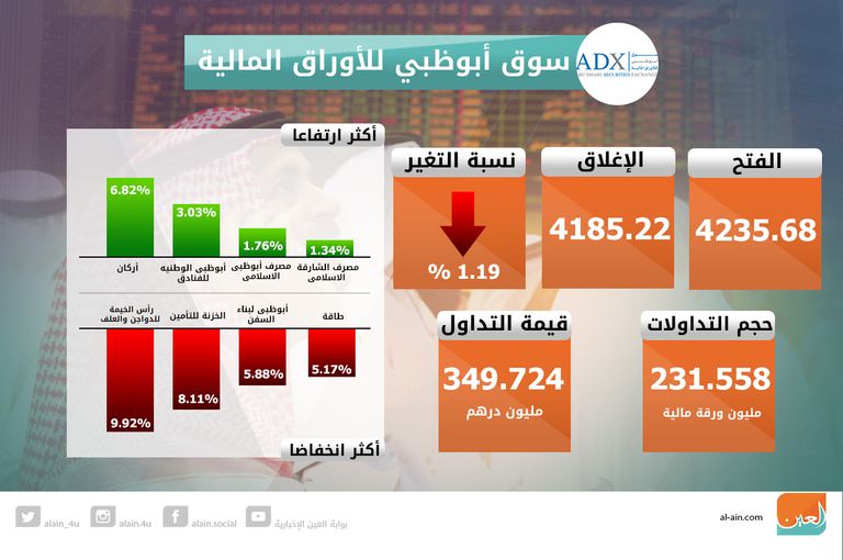 سوق أبو ظبي للأوراق المالية- صورة أرشيفية