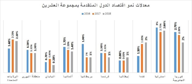 توقعات موديز للنمو في G20