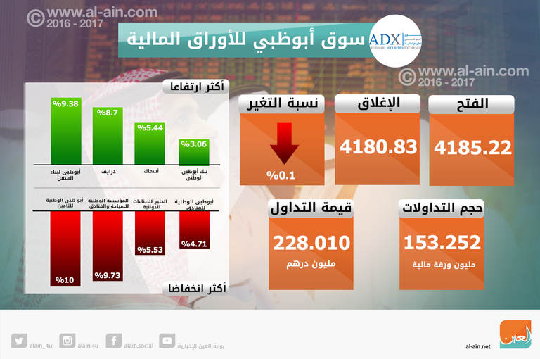 تراجع سوقي الإمارات نهاية التداولات