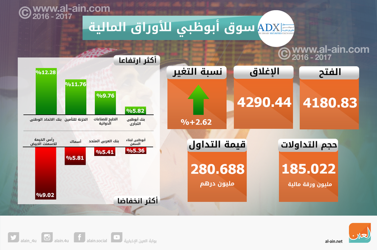 استمرار مكاسب بورصتي الإمارات عند الإغلاق - صورة ارشيفية 