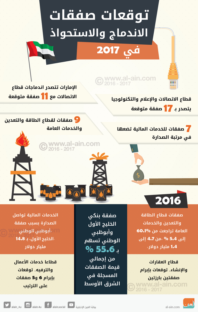 توقعات صفقات الاستحواذ والاندماج في 2017
