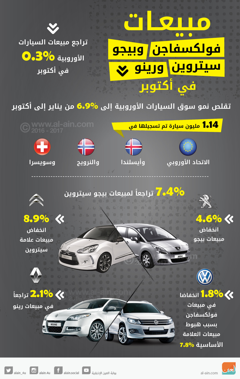 تراجع مبيعات 3 شركات أوروبية في شهر أكتوبر
