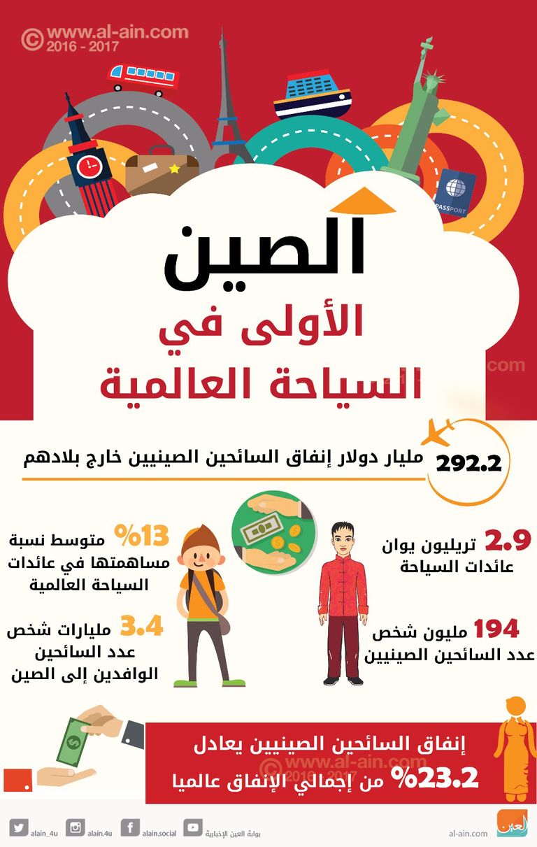 الصين الأولى في السياحة العالمية خلال 2016