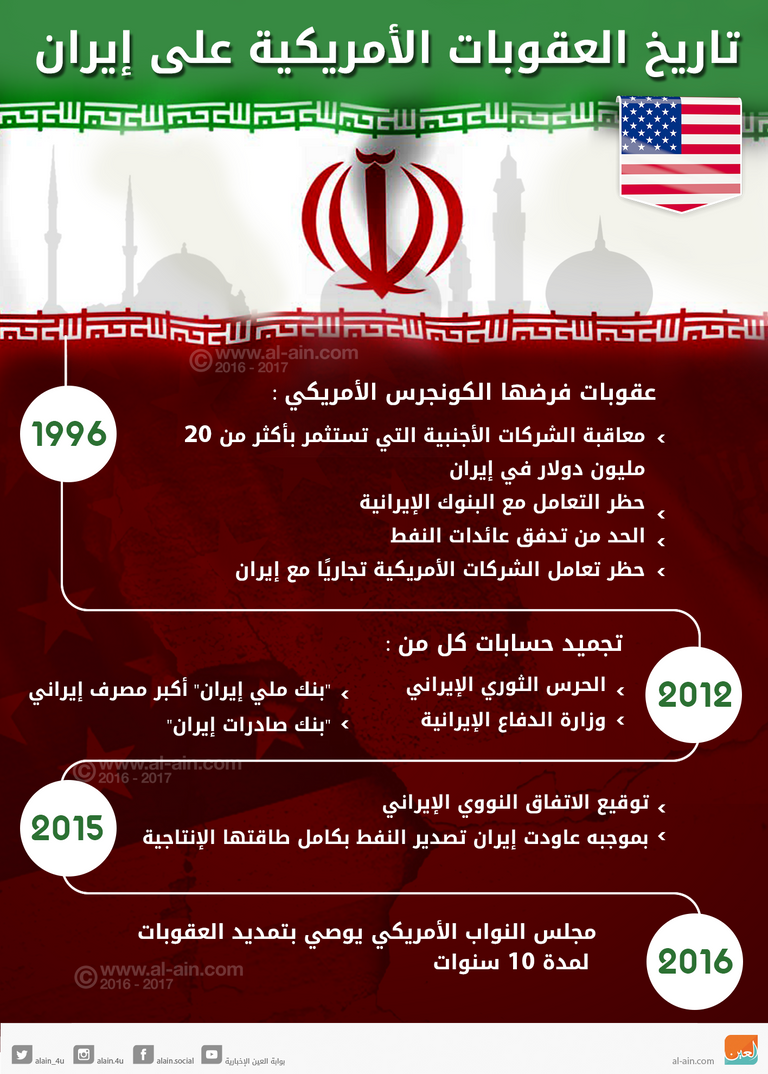 تاريخ العقوبات الأمريكية منذ عام 1996