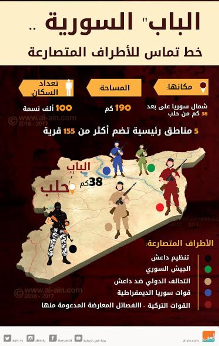 الباب السورية خط تماس الأطراف المتصارعة