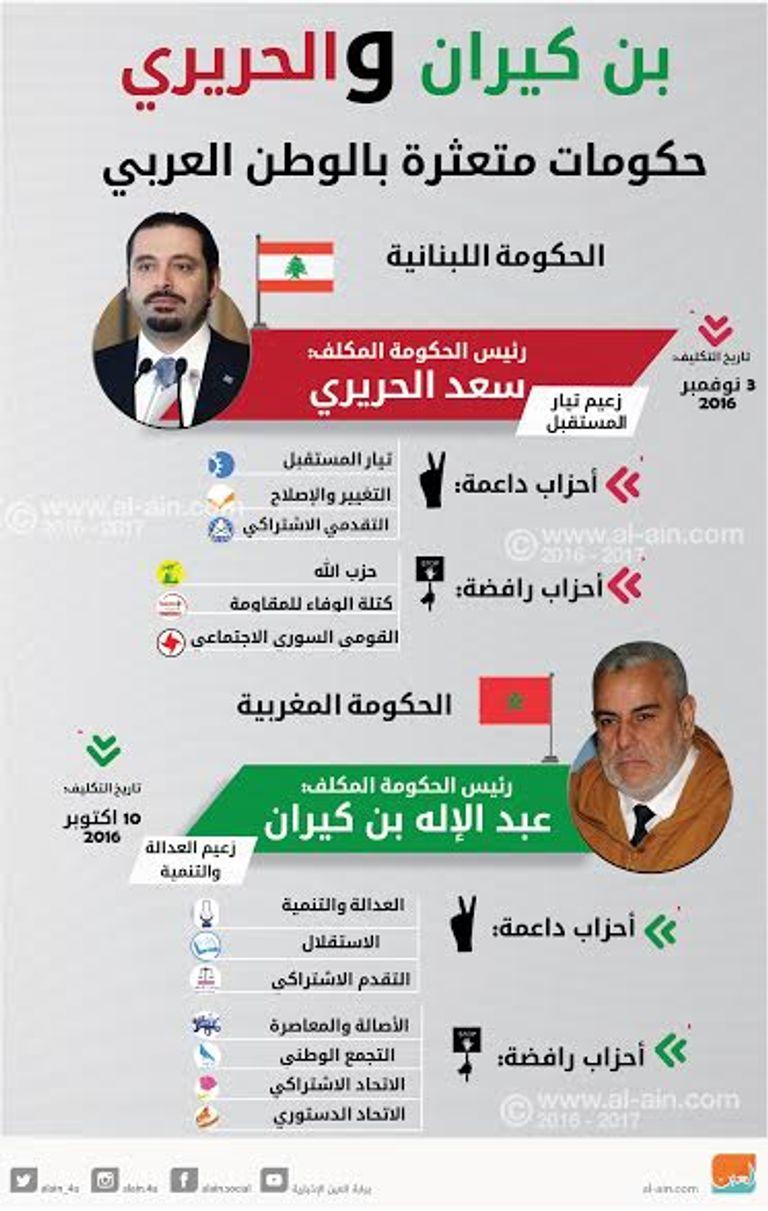 حكومات متعثرة بالوطن العربي