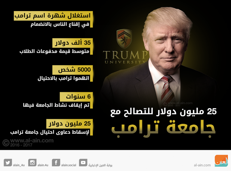 25 مليون دولار للتصالح مع جامعة ترامب‎