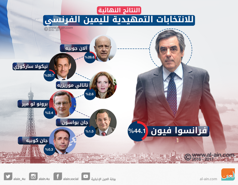 النتائج النهائية للانتخابات التمهيدية لليمين الفرنسي