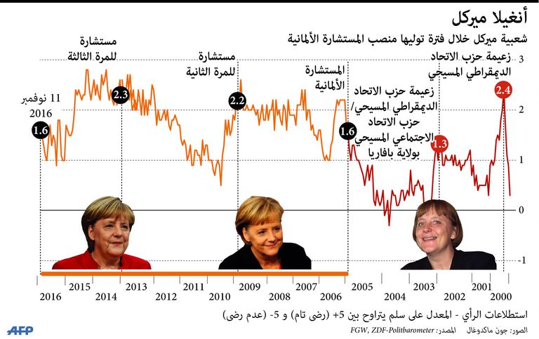 أنجيلا ميركل