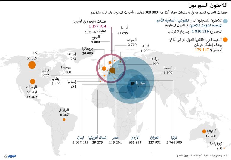 اللاجئون السوريون